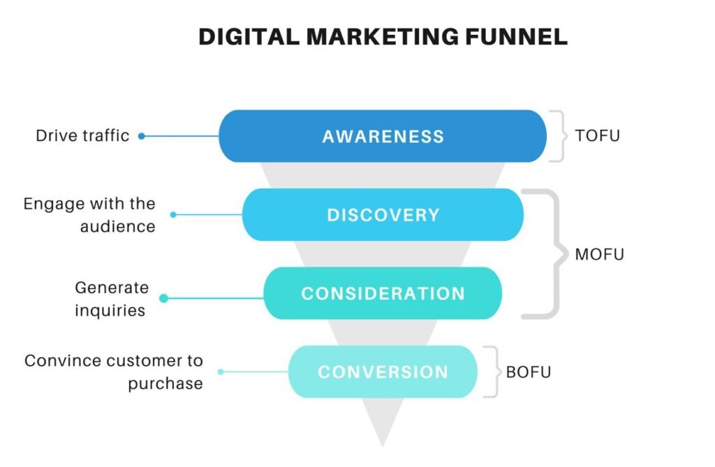 the Importance of Digital Marketing